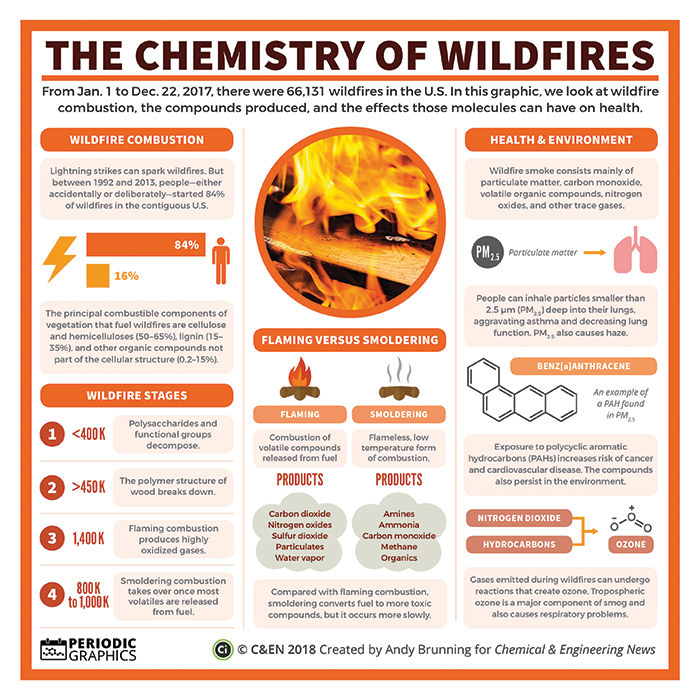 This edition of #PeriodicGraphics explains wildfire combustion and its impact on human health and the environment: cen.acs.org/articles/96/i3…