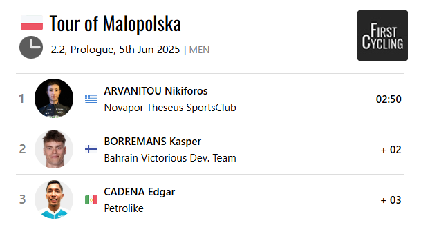 Nikiforos Arvanitou of Novapor Theseus SportsClub wins the prologue of Tour of Malopolska #TourofMalopolska

firstcycling.com/race.php?r=386…