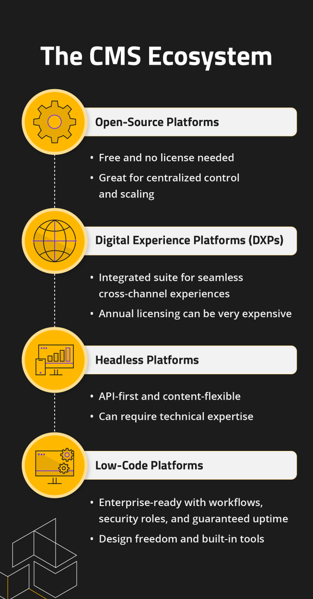 🚦4 Types of CMS Platforms, Which One's Right for You? Here's an ecosystem breakdown. Learn more about CMS platforms: bit.ly/3TgtxX7