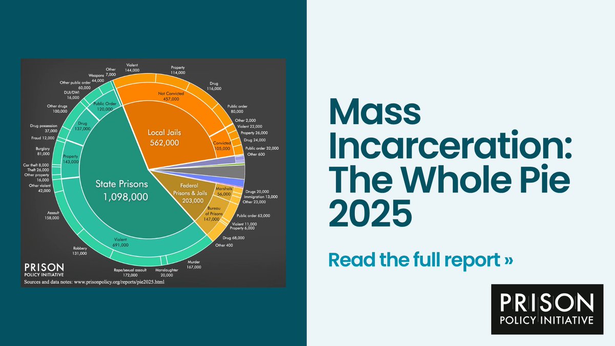 The annual "Whole Pie" report by <a href="/PrisonPolicy/">Prison Policy Initiative</a> offers a highly detailed look at mass incarceration in the US -- answering questions and confronting misconceptions about the criminal justice system. Read the latest edition here: bit.ly/4l6JJqY