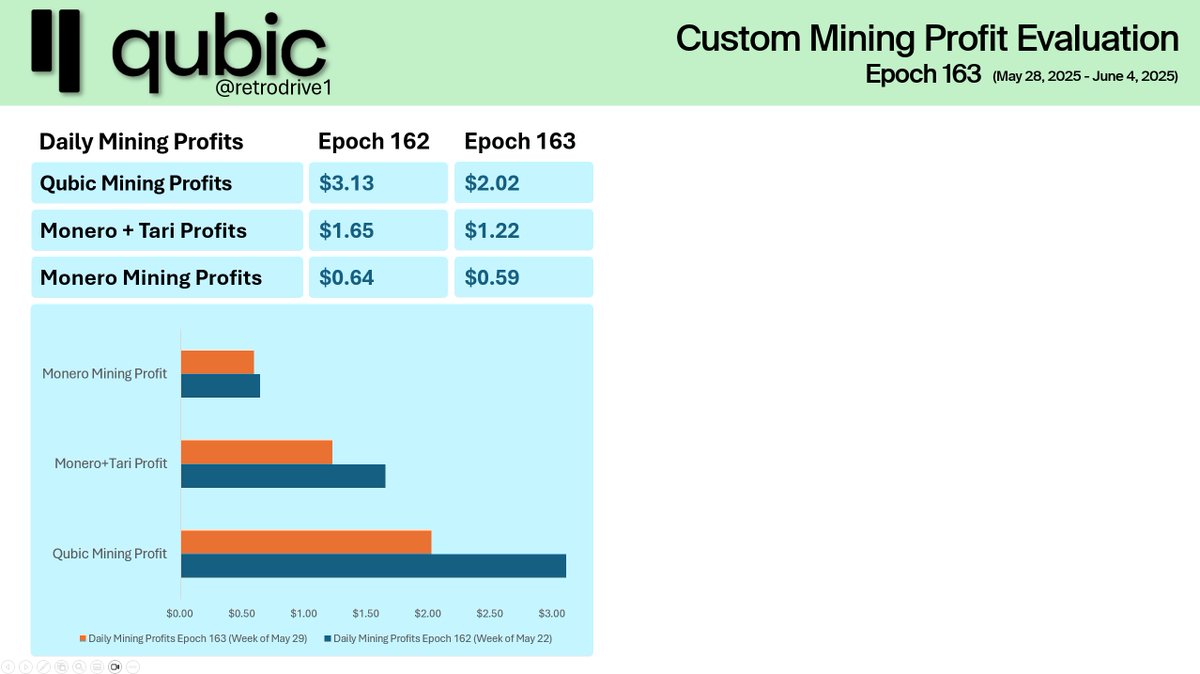 retrodrive1's tweet photo. A lifehack for the Monero bros. 

If you mine $QUBIC (which co-mines $XMR and $XTM) sell it for Monero, you will gain more Monero than if you were to mine it directly. 

Wild, isn't it?

#QUBIC is in fact the most profitable coin to mine with CPUs. Let's look at facts.

Big thanks to the numbers from @ervinbeg1 on Qubic Discord. He is one of the large Qubic miners so he ran some experiments. 

Assumptions:
- Sample of over 500 CPUs with multiple accounts taken into account.
- One CPU and taken the middle speed between 7950x and 3D.
- Average income ( depending on the number of found XMR shares in the last epoch, some found more and some found less).