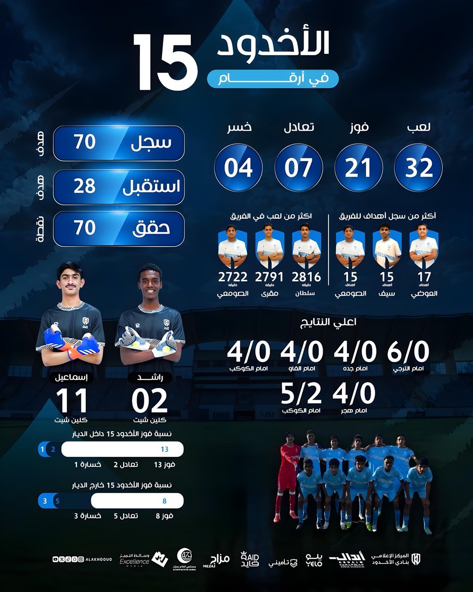 📊| #أخدود_15 في موسم 2024/25م 🦁🩵

#الأخدود | #فئات_الاخدود