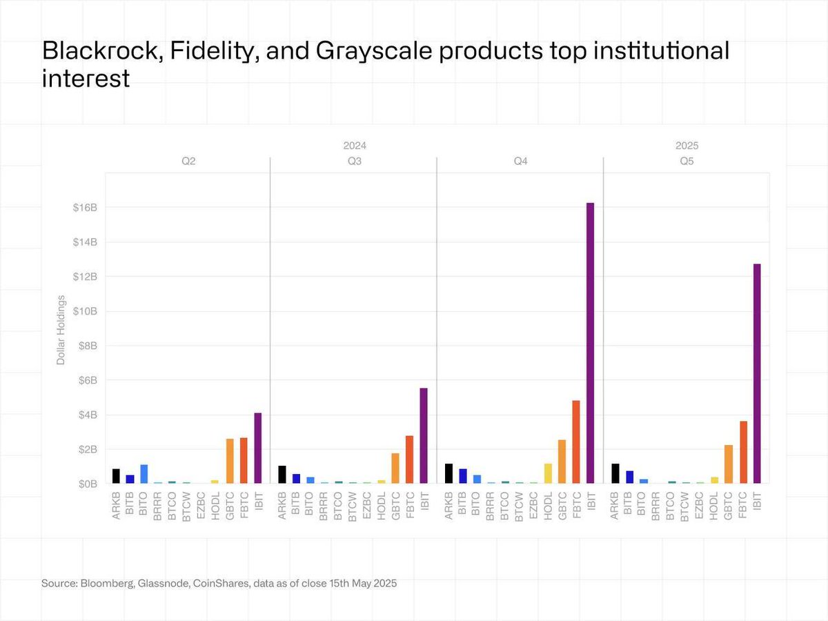 π¨ BREAKING: "Nonostante un calo nel primo trimestre, gli investitori istituzionali continuano a puntare su ETF Bitcoin, guidati da colossi come BlackRock e Goldman Sachs"
