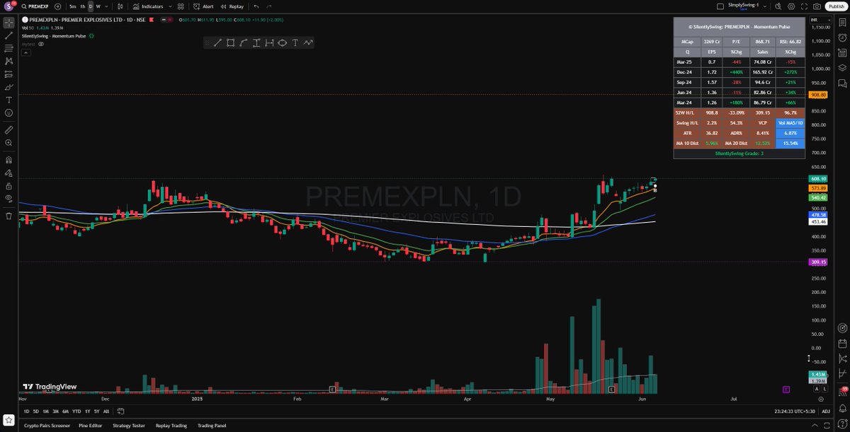 SilentlySwing's tweet photo. Premier Explosive Ltd #PREMEXPLN . Strong Looking Chart. Defense Space  

#BEL #SwingTrading #SilentlySwing #nifty #zaggle #Amiorganic #triveniturbine #skipper #sagility #defence #sensex #DYCL  #skipper #PRIVISCL #JyotiCnc #vishnu #Q4Results https://t.co/FiPg0HIETv