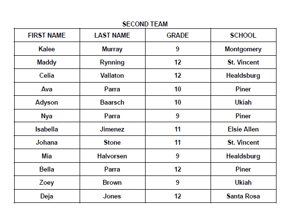 NBL-Redwood All-League Softball

Player of the Year: Mialynn Membrilla, <a href="/pinerhighsports/">Piner High Sports</a> 

Pitcher of the Year: Taylor Allen, Ukiah
#PDPreps