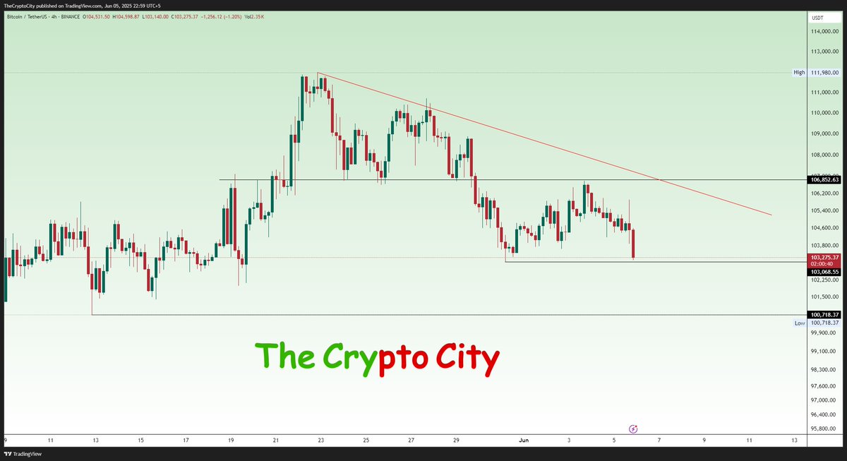 TheCryptoCity10's tweet photo. #Bitcoin is testing key support around $103K. A breakdown below this zone could open the door to $100K levels. Watch closely!
$ADA $USDC #phantom $PLUME $SOL https://t.co/59iKxzMkps