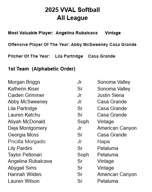 JustGusPD's tweet photo. VVAL All-League Softball

MVP: @ARubalcava2025, @VHSATHLETICS 

Offensive Player of the Year: @Amcsw_franklin7, @gaucho_softball 

Pitcher of the Year: @Lpartridge2025, @gaucho_softball 
#PDPreps https://t.co/APQVQgnB5y