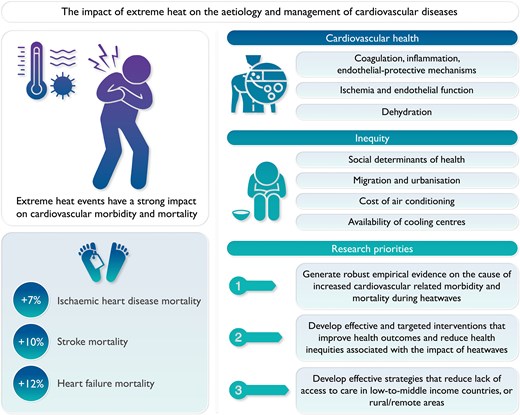 EHJ Editor-in-Chief (@ehj_ed) on Twitter photo Heat extremes and cardiovascular diseases: a scientific statement of the Association of CV Nursing, Association for Acute Cardiovascular Care, European Association of Preventive Cardiology et al. Read more in the @EHJ at doi.org/10.1093/eurhea… @ESCardio <a href="/ESC_Journals/">European Society of Cardiology Journals</a> Heat extremes and cardiovascular diseases: a scientific statement of the Association of CV Nursing, Association for Acute Cardiovascular Care, European Association of Preventive Cardiology et al. Read more in the @EHJ at doi.org/10.1093/eurhea… @ESCardio <a href="/ESC_Journals/">European Society of Cardiology Journals</a>