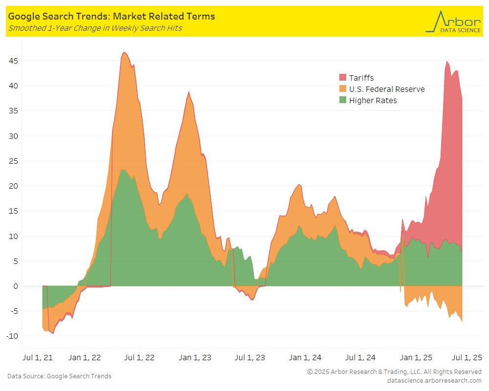 We use Google Search Trends to illustrate changes in search activity for the following terms: Higher Rates, Tariffs and U.S. Federal Reserve.