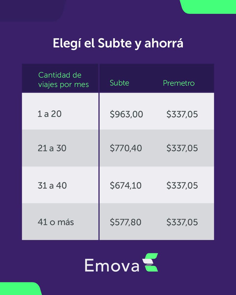 Elegí el Subte y Ahorrá 🚈 

Usuarios de Subte abonan una menor tarifa cuanto más viajan. 

Descuentos: 20%, 30% y 40% en la medida que superan los 20, 30 y 40 viajes mensuales. Aplica desde el primer día del mes hasta el último.

Beneficio disponible con todos los medios de pago