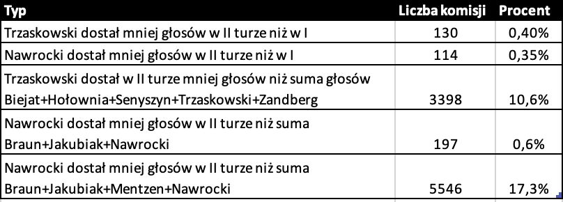 Poseł na Sejm RP dostaje ryczałtem ponad 20 tys. zł  miesięcznie na prowadzenie Biura Poselskiego. Pieniądze te przeznaczone są także na ekspertyzy i analizy. Mimo to musi pytać na Twitterze, czy ktoś zrobi analizę, której zrobienie w Excelu zajmuje dosłownie 10 minut.