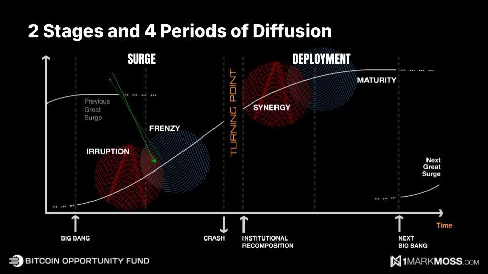 Why does investing in technology cycles follow a repeatable 4-phase framework? Because...

There are 2 types of investors in the world. 

1. Early adopters - people willing to take massive risks on unproven technology. 

2. Institutional money - pension funds, sovereign wealth