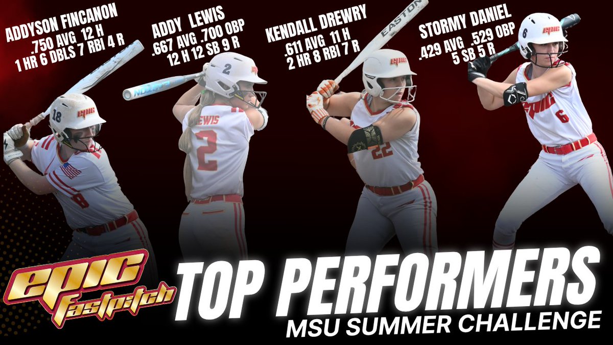 Epic National NTX 18U Smith-Lewis (@epicnationalntx) on Twitter photo Our Offensive TOP PERFORMERS for the MSU Summer Challenge! Keep working ladies, we still got work to do! #DES
<a href="/AdysonFincanon/">Adyson “Red” Fincanon</a> .750AVG 12H 1HR
<a href="/addyson_lewis02/">Addyson Lewis</a> .667AVG 12H 12SB 9R
<a href="/DrewryKendall/">Kendall Drewry</a> .611AVG 11H 2HR 8RBI 7R
<a href="/stormyyydaniel2/">Stormy Daniel 2025</a> .429AVG 5SB 5R
<a href="/EpicFastpitchO/">EpicFastpitch.org</a> Our Offensive TOP PERFORMERS for the MSU Summer Challenge! Keep working ladies, we still got work to do! #DES
<a href="/AdysonFincanon/">Adyson “Red” Fincanon</a> .750AVG 12H 1HR
<a href="/addyson_lewis02/">Addyson Lewis</a> .667AVG 12H 12SB 9R
<a href="/DrewryKendall/">Kendall Drewry</a> .611AVG 11H 2HR 8RBI 7R
<a href="/stormyyydaniel2/">Stormy Daniel 2025</a> .429AVG 5SB 5R
<a href="/EpicFastpitchO/">EpicFastpitch.org</a>