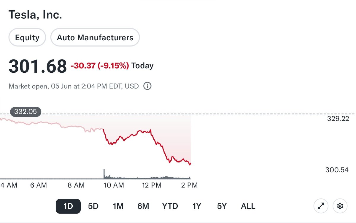 $Tesla - a story on why is not good idea to let your CEO use twitter / X to attack #POTUS