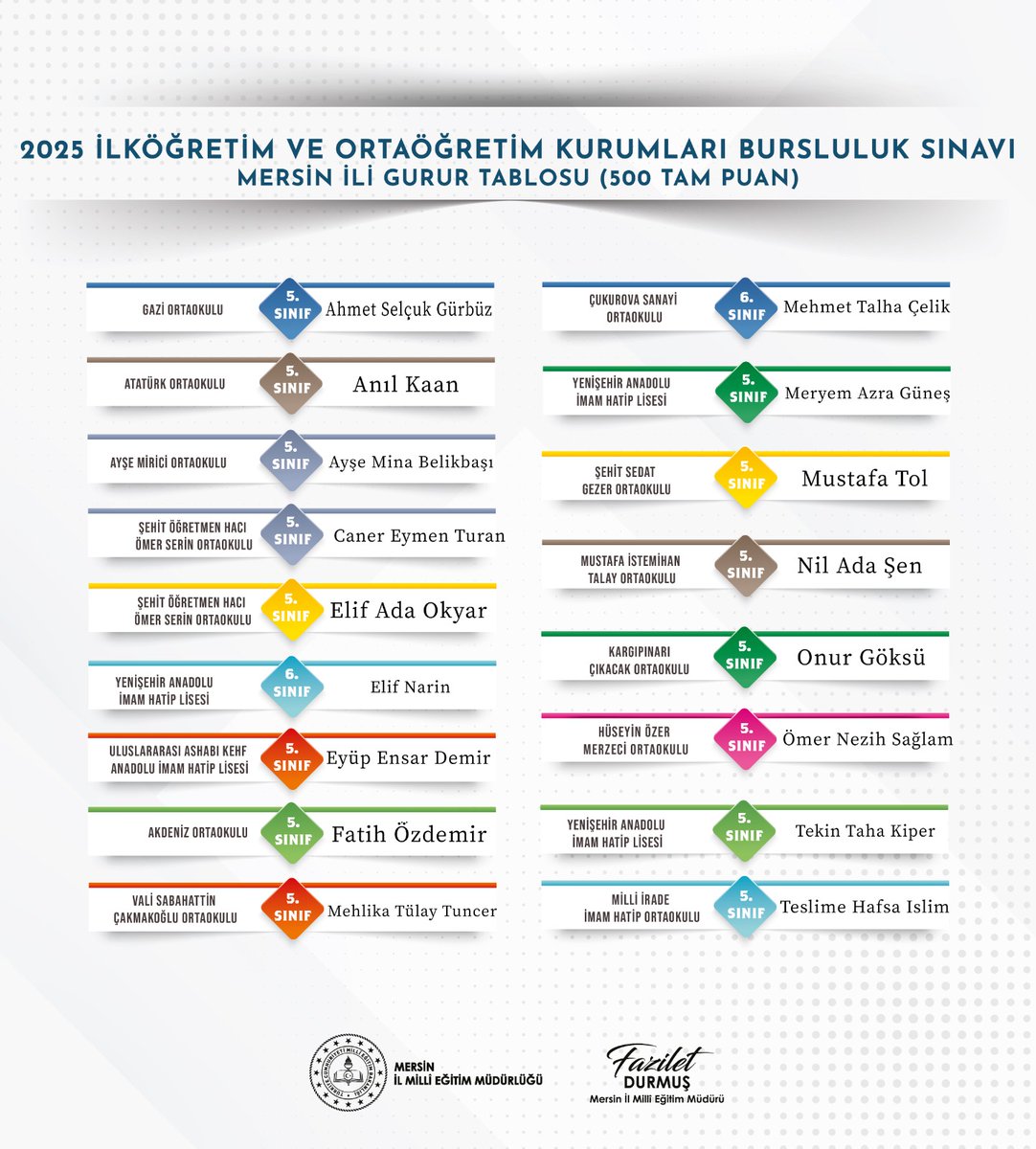 Mersin İl Millî Eğitim Müdürlüğü (@mersinmem) on Twitter photo 2025 Yılı İlköğretim ve Ortaöğretim Kurumları Bursluluk Sınavı (İOKBS) Mersin il geneli 500 tam puan alan öğrencilerimizi tebrik eder, başarılarının devamını dileriz.👏
🔗meb.ai/D3mTAR
<a href="/tcmeb/">Millî Eğitim Bakanlığı</a>
<a href="/Yusuf__Tekin/">Yusuf Tekin</a>
<a href="/MersinValiligi/">Mersin Valiliği</a>
<a href="/valiatillatoros/">Atilla Toros</a>
<a href="/fazilet_durmus/">Fazilet Öğretmen 🇹🇷</a>
#Mersin 2025 Yılı İlköğretim ve Ortaöğretim Kurumları Bursluluk Sınavı (İOKBS) Mersin il geneli 500 tam puan alan öğrencilerimizi tebrik eder, başarılarının devamını dileriz.👏
🔗meb.ai/D3mTAR
<a href="/tcmeb/">Millî Eğitim Bakanlığı</a>
<a href="/Yusuf__Tekin/">Yusuf Tekin</a>
<a href="/MersinValiligi/">Mersin Valiliği</a>
<a href="/valiatillatoros/">Atilla Toros</a>
<a href="/fazilet_durmus/">Fazilet Öğretmen 🇹🇷</a>
#Mersin