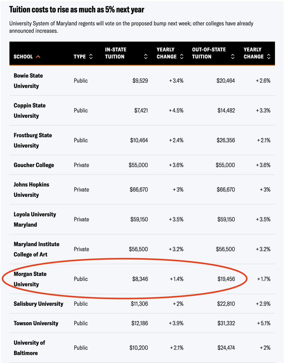 Morgan State University (@morganstateu) on Twitter photo Morgan State University is one of the best educational values in Maryland. We offer a top-quality education at an affordable cost.
Morgan is growing exponentially...but our tuition isn't. #TheMorganAdvantage
Read more via <a href="/BaltimoreBanner/">The Baltimore Banner</a> ➡️ thebaltimorebanner.com/education/high… Morgan State University is one of the best educational values in Maryland. We offer a top-quality education at an affordable cost.
Morgan is growing exponentially...but our tuition isn't. #TheMorganAdvantage
Read more via <a href="/BaltimoreBanner/">The Baltimore Banner</a> ➡️ thebaltimorebanner.com/education/high…