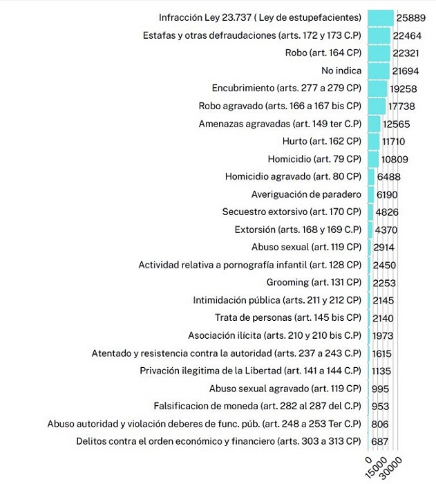 Con el sistema acusatorio, la Dirección de Asistencia Judicial en Delitos Complejos y Crimen Organizado incrementó su actividad por la fuerte demanda de los ministerios públicos fiscales y de la acusación, según surge de su informe estadístico. csjn.gov.ar/novedades/deta…