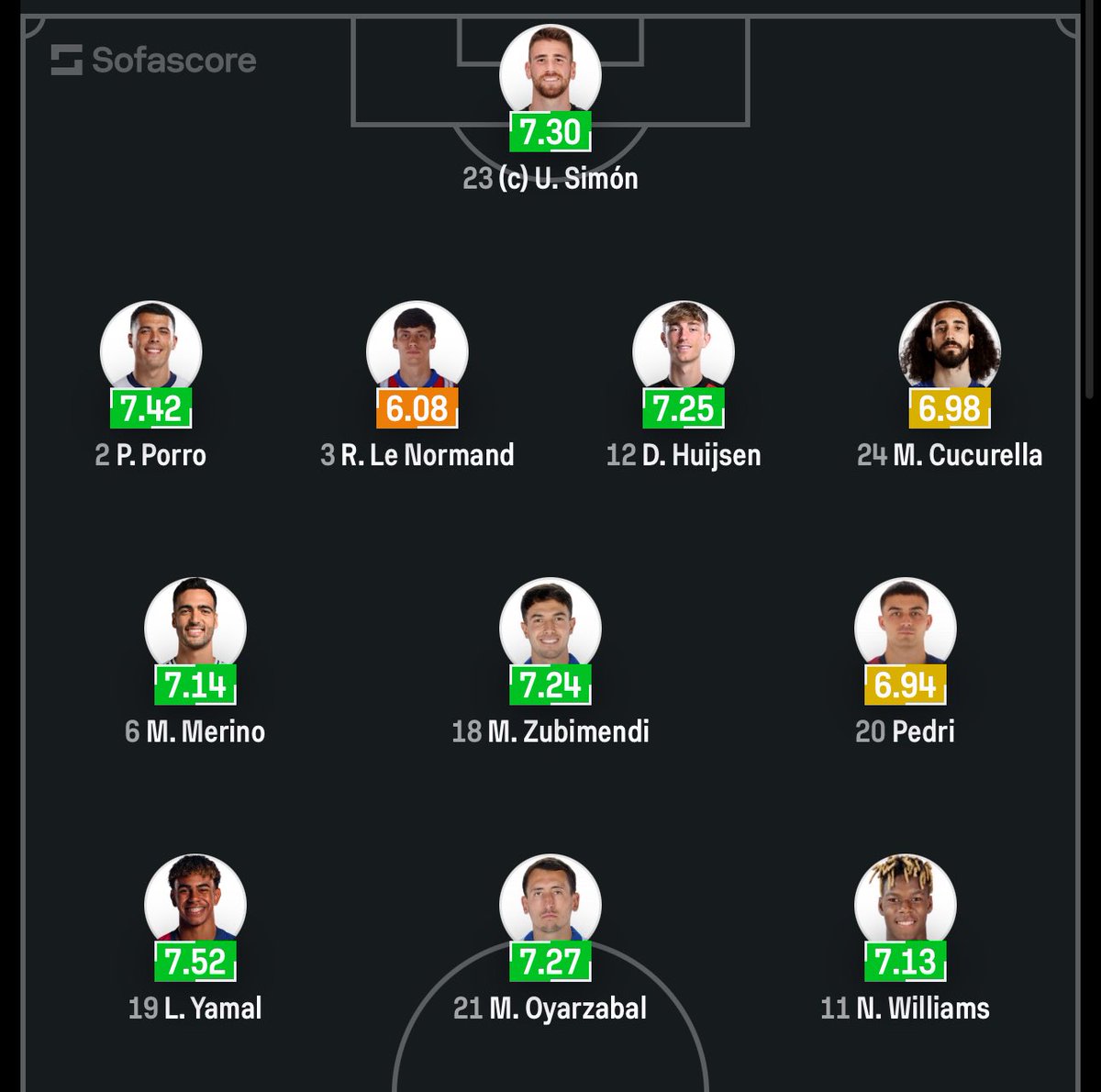 TheDianaAlonso's tweet image. A mi me contaron que el Barcelona era la base de esta España y yo veo que la verdadera base es la Real Sociedad aportando a Le Normand, Merino, Zubimendi y Oyarzabal.

+ Alex Remiro