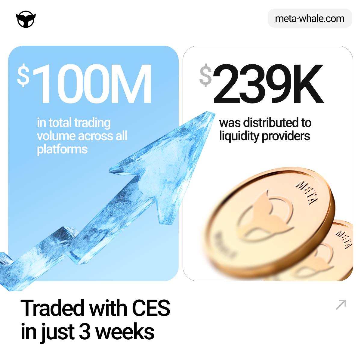 Emusk345678's tweet photo. 🚨💸 Big news! 🤯 CES hits $100M+ in trading volume in just 3 weeks since May 10 listing! 📈💼 $239K+ distributed to liquidity providers on W-DEX's CES/USDT pair 🔥 Utility, trust, and long-term value in action! 🚀 #CES #Trading #Crypto https://t.co/M74oHfZCnx