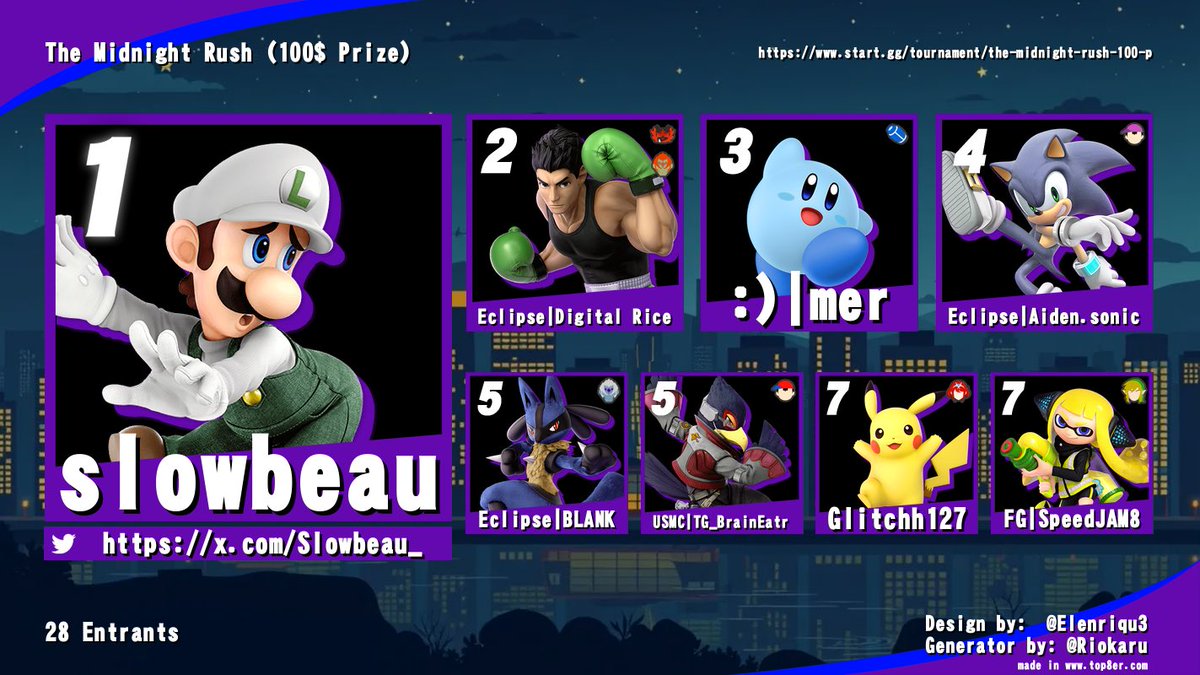 TeamEclipseSSB's tweet image. 1 . @slowbeau17 
2 . @DigitalR1ce 
3 . mer
4 . Aiden.sonic
5 . BLANK
5 . TG_Braineatr
7 . Glitch127
7 . SpeedJAM8