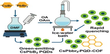 Ultrasensitive dopamine detection using CsPbBr3-PQD-COF nanocomposites: a synergistic fluorescence and EIS approach pubs.rsc.org/en/Content/Art…