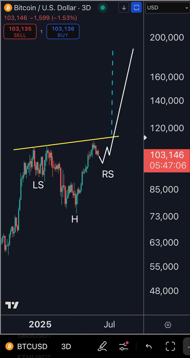 Haejin.com: #Bitcoin outsmarts everyone!! The continuing inverse H&amp;S is being carved out.