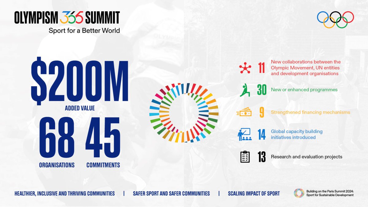 📌 Great news! Major new commitments set to generate USD 200 million of investment towards building a better world through sport.

🔹 68 organisations were confirming 45 commitments to using sport as a tool to advance the UN Sustainable Development Goals (SDGs) at the Olympism365