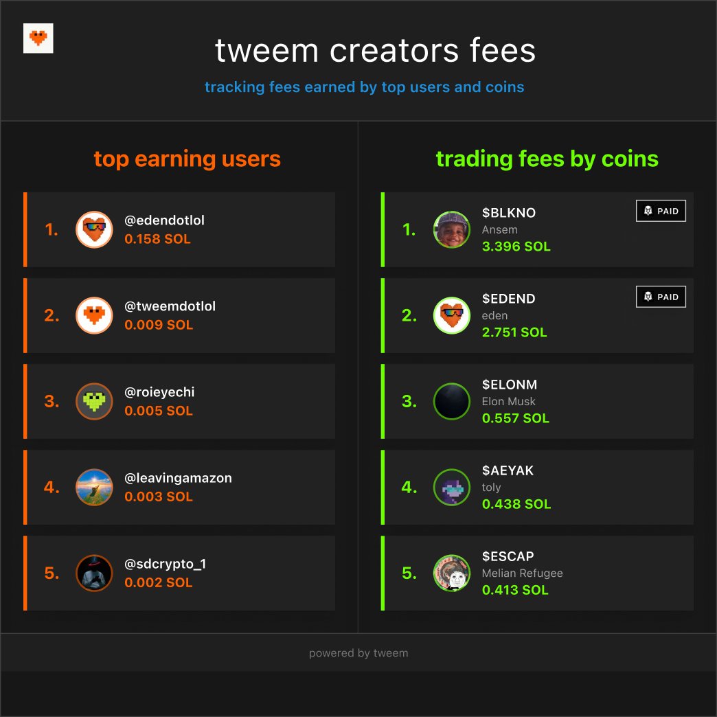 let’s go!

our first creator coins payout just hit wallets

here's a summary 👇