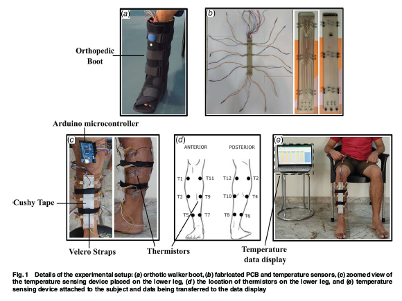 ASMEJournals's tweet photo. This research investigates the boot–skin temperature variation at the posterior and anterior sections of the leg after wearing an #orthotic boot for an extended period. https://t.co/9mIoEnY7d1
#bioheat #prosthetics https://t.co/lNvgwVYtja