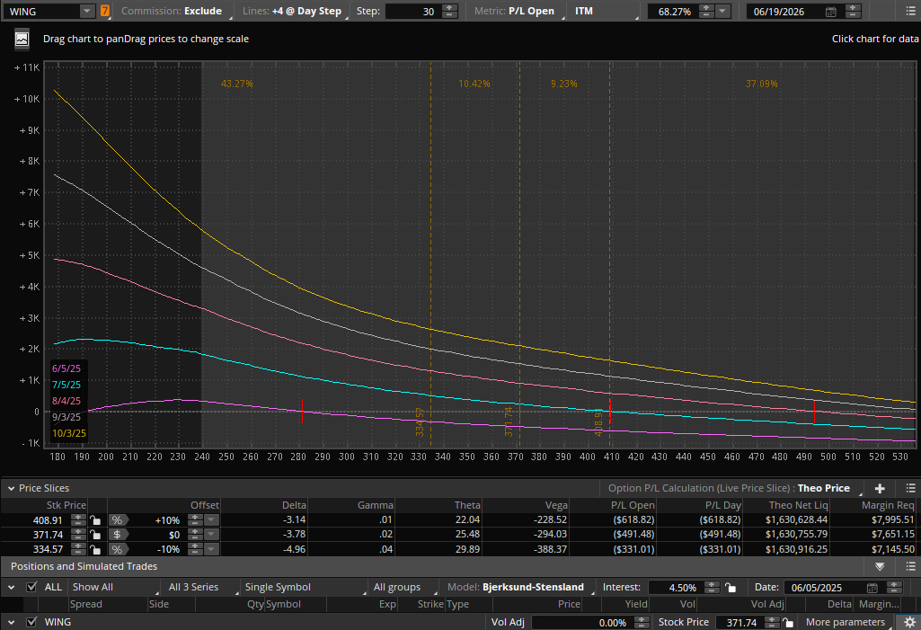 Kinda a trade that will grow into a hedge on $WING.
Though it can make $10K even if $WING drops to $200 tomorrow, due to skew shift. The risk chart just can't show it with the current skew.