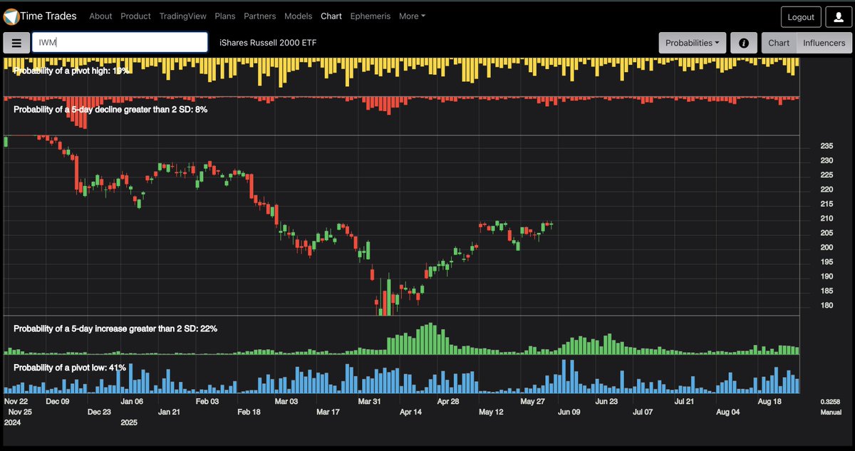 $IWM strong moves favored to the upside second half of June per the @timetrades1 AI forecast - in alignment with <a href="/Sonnyjim22/">Sonny</a> forecast below 👇