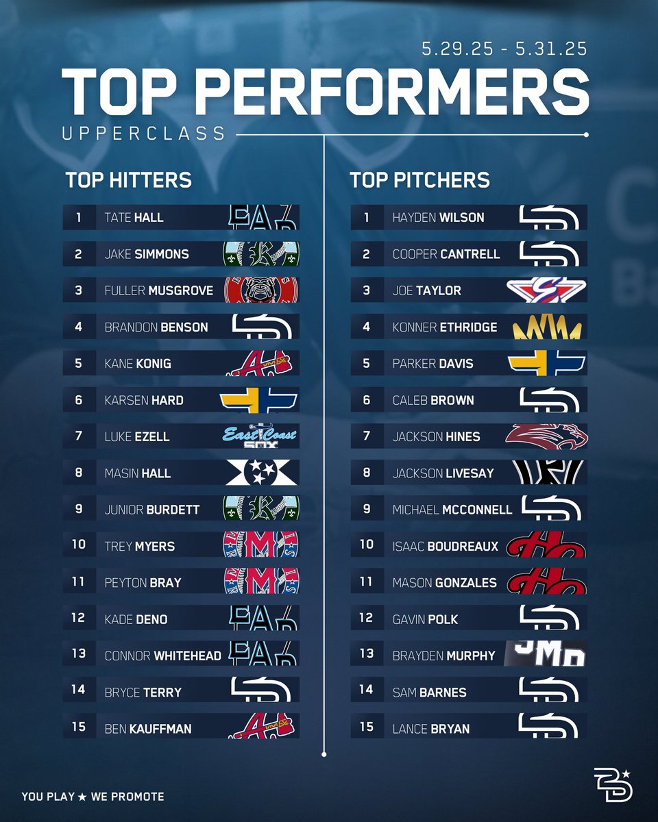 📈 Top Performers. 

🗓️ May 29-1

These players stood out amongst the field of over 2,500 players this past weekend across four tournaments (Hattiesburg, Lake Charles, Memphis, and Nashville). 

See your player ? Tag ‘em. 

#2Dsports #YouPlayWePromote #Play2D