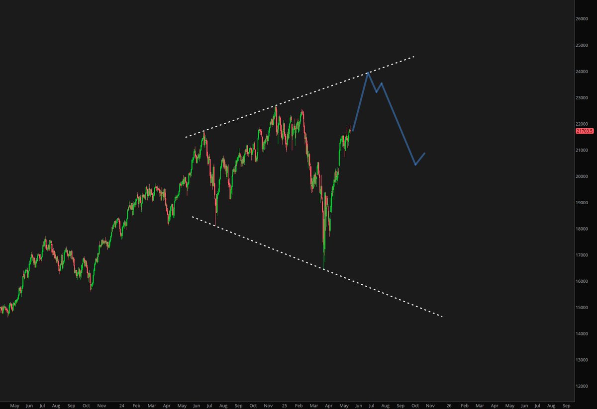 #NQ_F, 1d

Plausible?