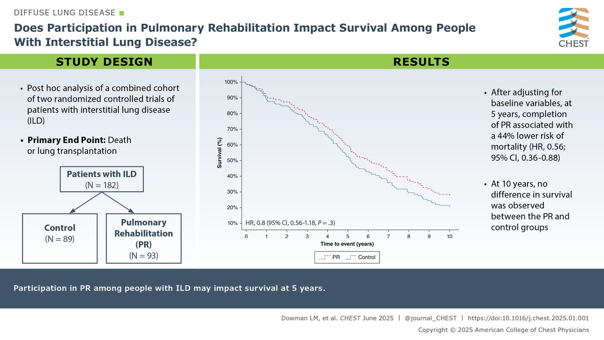 INSIDE LOOK 👀 Read from the upcoming issue (June 10): Does participation in #PulmonaryRehabilitation impact survival among people with interstitial lung disease?

Read the original diffuse lung disease research in the June issue of the journal CHEST®: hubs.la/Q03qXHTx0