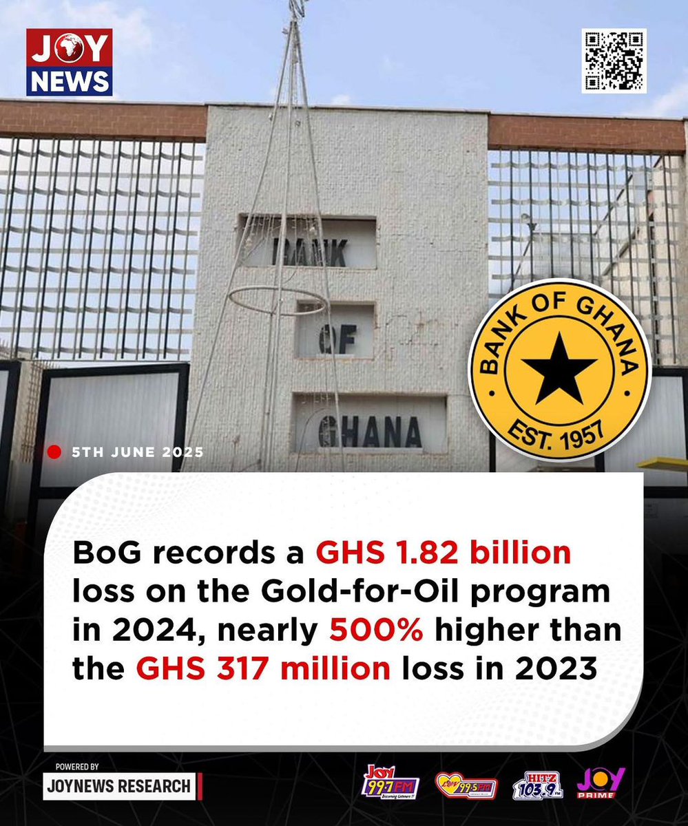I am very surprised that people are surprised by reports that the Bank of Ghana made gigantic losses in its Gold-for-Oil program.

We have mentioned these losses on these pages and in various forums several times in the past (see for instance: ghananewsonline.com.gh/ghana-has-lost…).

Clearly