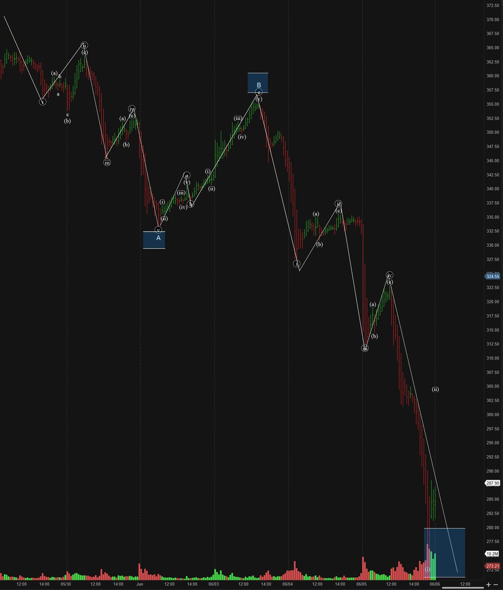 BionicTrading's tweet image. $TSLA Has Telsa finished its corrective wave (2) on the weekly time frame?  Nobody knows for sure, but I see a completed ABC correction with 5 waves down, 3 up and 5 down to complete C.  Could be wrong, but that&apos;s what I see