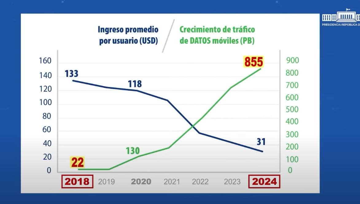 José Raúl Gallego (@joseraul86) on Twitter photo 1/ La administradora de Etecsa, <a href="/taniavel76/">Tania Velazquez</a>, acaba de mostrar este gráfico. Dice que en 2018 la empresa ingresaba como promedio 133 DÓLARES por línea y que en 2024 solo ingresaba 31 dólares por línea y que ellos necesitan revertir esa situación, para ganar más dinero. 1/ La administradora de Etecsa, <a href="/taniavel76/">Tania Velazquez</a>, acaba de mostrar este gráfico. Dice que en 2018 la empresa ingresaba como promedio 133 DÓLARES por línea y que en 2024 solo ingresaba 31 dólares por línea y que ellos necesitan revertir esa situación, para ganar más dinero.