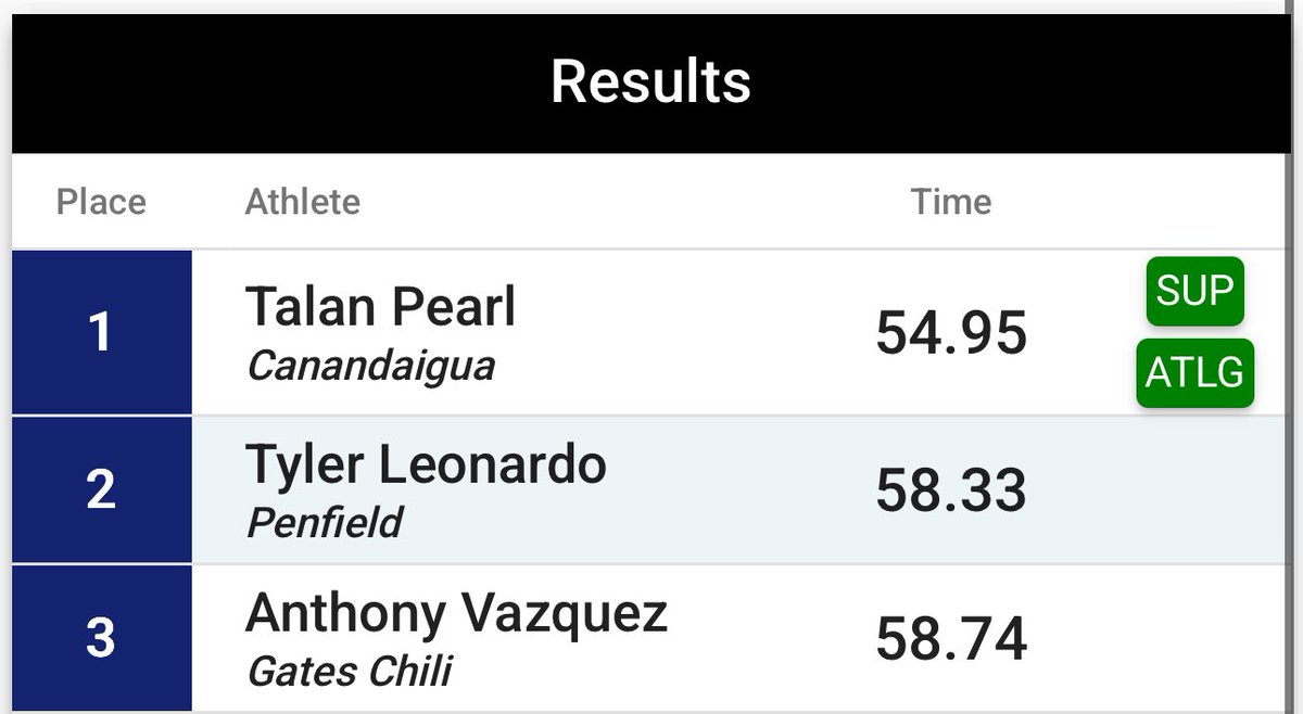 CA Junior Talan Pearl is heading to states! Talan finished first tonight in the 400 hurdles and met the automatic qualifying time! States are in Middletown. 
#CanandaiguaProud