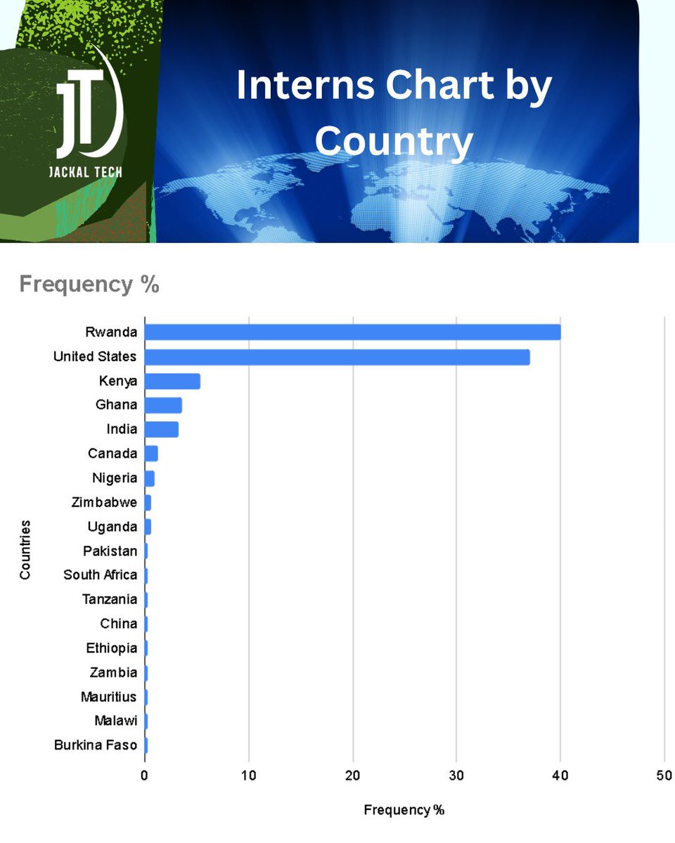 jackaltechltd's tweet photo. We’re excited to welcome 94 interns to Jackal Tech this summer.

Representing the top 6% of applicants, this year’s cohort brings together students and recent grads across Software Engineering, Project Management, and Marketing — joining us from countries around the world. https://t.co/H2dAPeuBOt