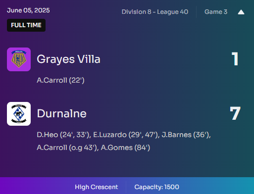 1-nil down to a zombie then the onslaught began, 5 first half goals. Heo and Luzardo at the double.

#TheHerd

⚽ Final whistle blown! Grayes Villa 1 - 7 Durnalne in <a href="/Footium/">Footium</a>!

📲 See the full match details: footium.club/game/fixtures/…