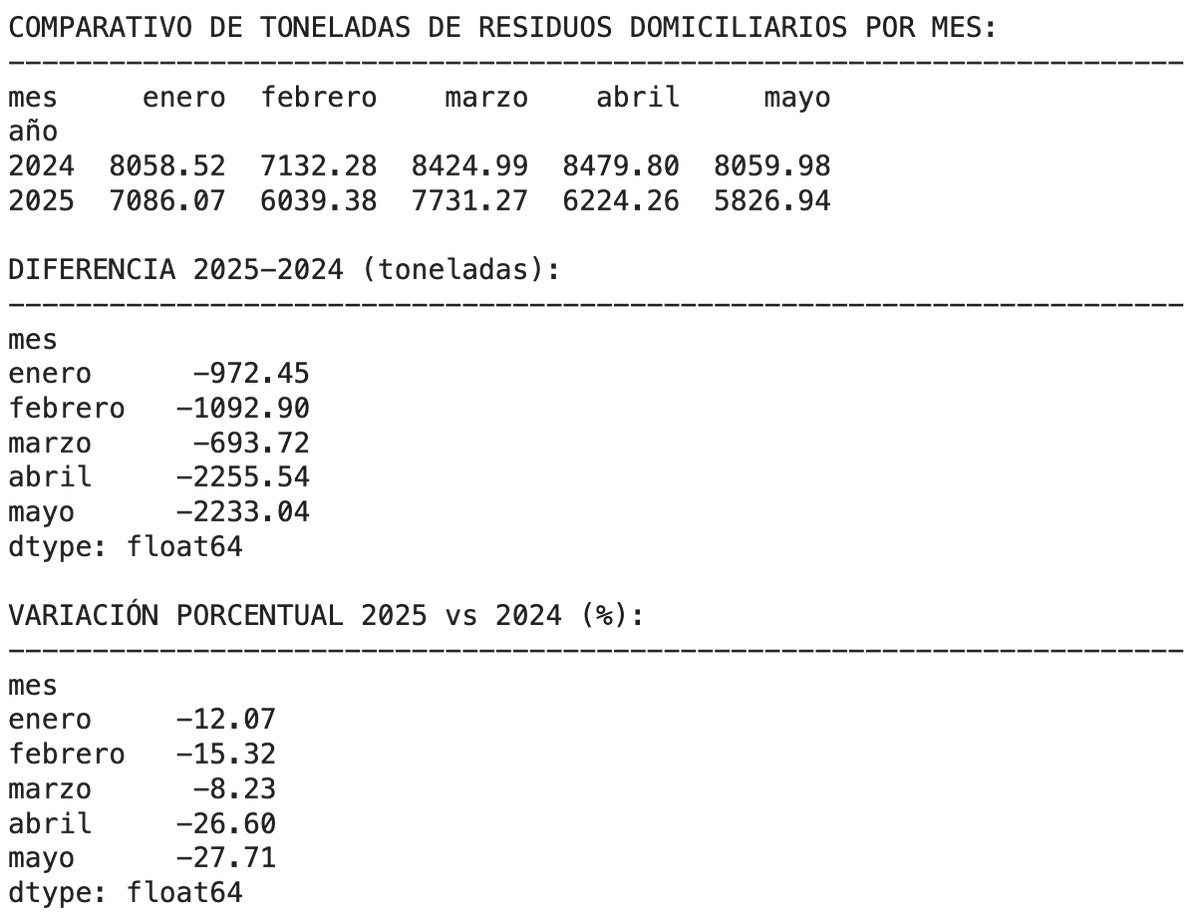 johnblancott's tweet photo. Segun estos datos abiertos de la intendencia este año estamos generando menos basura https://t.co/hUHoZxaqmh https://t.co/3sTBzaDTHS