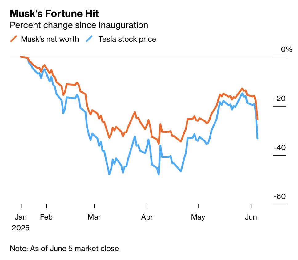 JamesEagle17's tweet image. Two Bloomberg charts that say it all. This is going to be the costliest divorce in history.