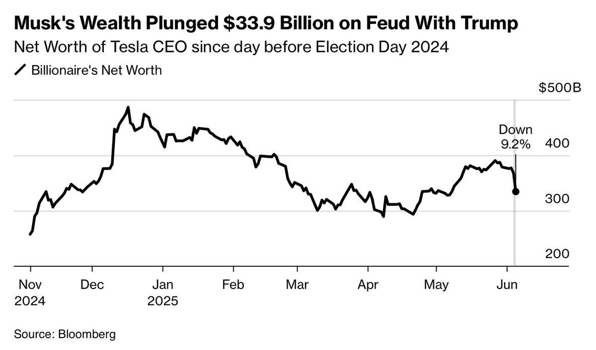 JamesEagle17's tweet image. Two Bloomberg charts that say it all. This is going to be the costliest divorce in history.