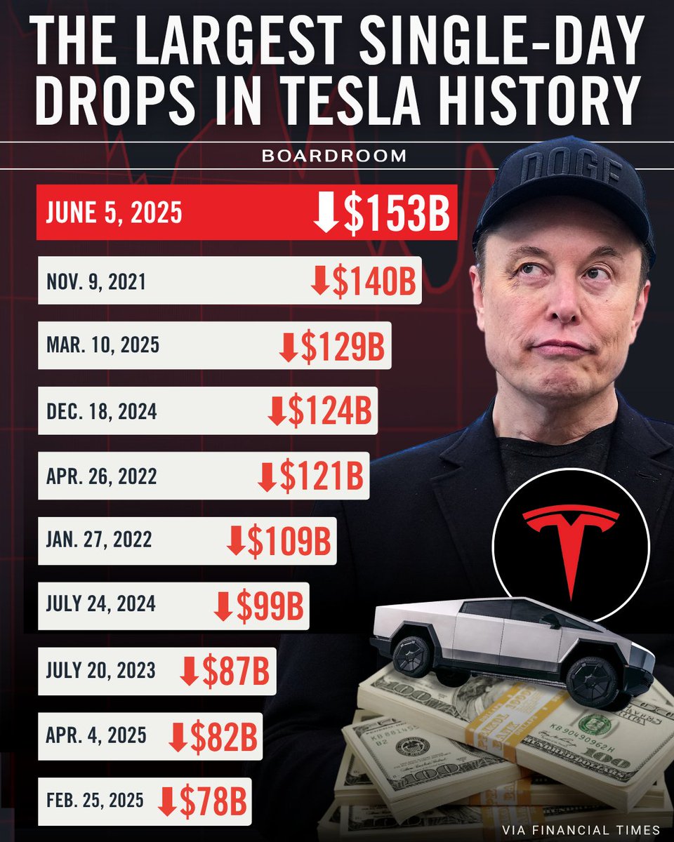 Record-breaking rough day for Tesla 📉

(via <a href="/FinancialTimes/">Financial Times</a>)