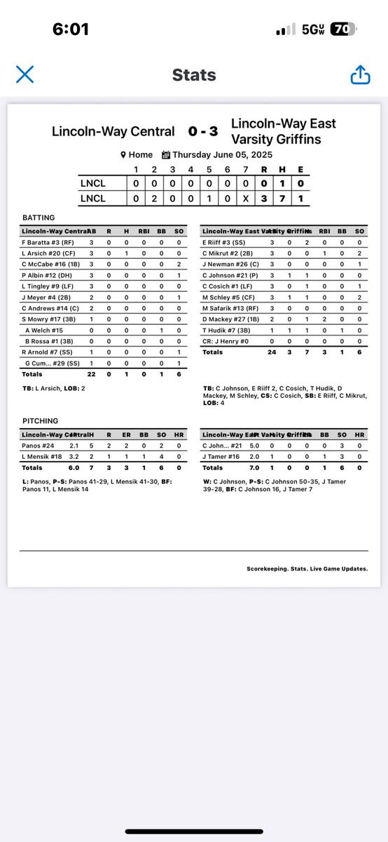 LWEastBaseball's tweet photo. ⚾️IHSA Sectional Semi-Final⚾️

F | LWE 3 LWC 0

🥇Cooper Johnson ‘27

#compete

@PrepBaseballIL @LWEastAthletics @hpisani91 @Millar_S @mikeclarkpreps @thesouc https://t.co/iRzIt7Jk8d