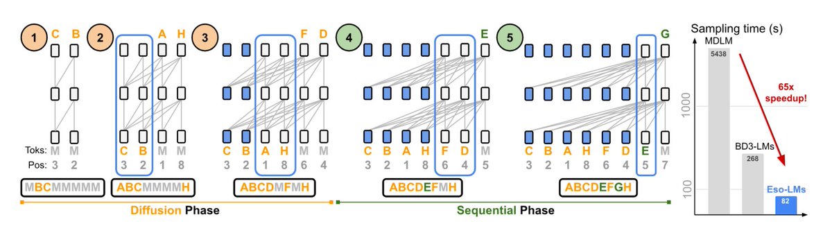 TuringPost (@theturingpost) on Twitter photo .@NVIDIA never stops surprising
Together with <a href="/Cornell/">Cornell University</a> they presented Eso-LMs (Esoteric Language Models) — a new kind of LM that combines the best parts of autoregressive (AR) and diffusion models.
• It’s the first diffusion-based model that supports full KV caching.
• At the .@NVIDIA never stops surprising
Together with <a href="/Cornell/">Cornell University</a> they presented Eso-LMs (Esoteric Language Models) — a new kind of LM that combines the best parts of autoregressive (AR) and diffusion models.
• It’s the first diffusion-based model that supports full KV caching.
• At the
