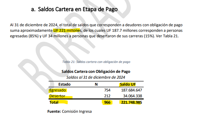 raulvillagrac's tweet photo. 1-9  El CAE en Chile: ¿ una política que debe eliminarse? En 2024, el CAE tiene 966 mil deudores en etapa de pago y un costo fiscal creciente. El gasto público se ha disparado y la morosidad también. Abro hilo:
