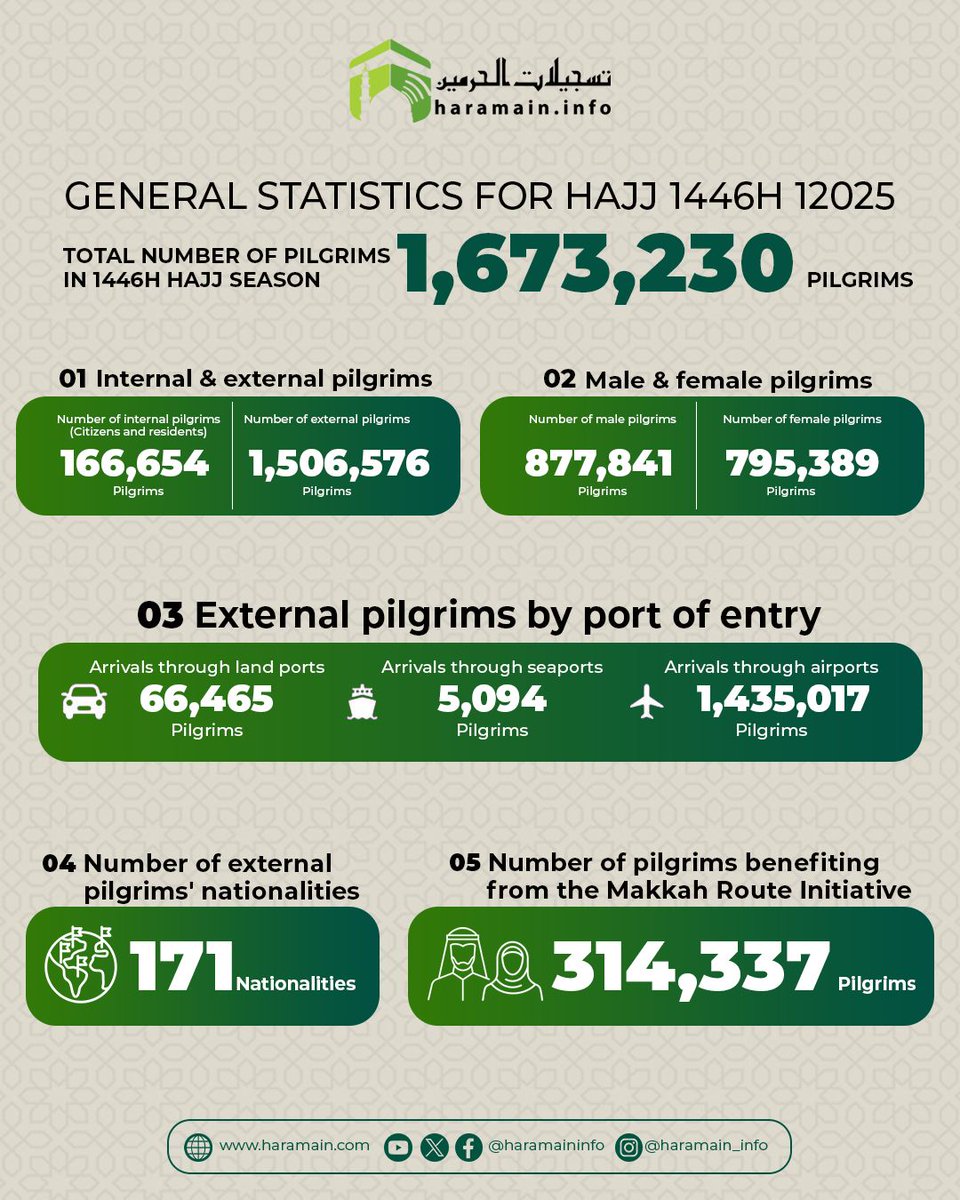 Hajj Statistics 1446H | 2025

Over 1.67 million pilgrims performed Hajj this year from around the world 

May Allah grant us all the opportunity to perform Hajj next year.

Ameen