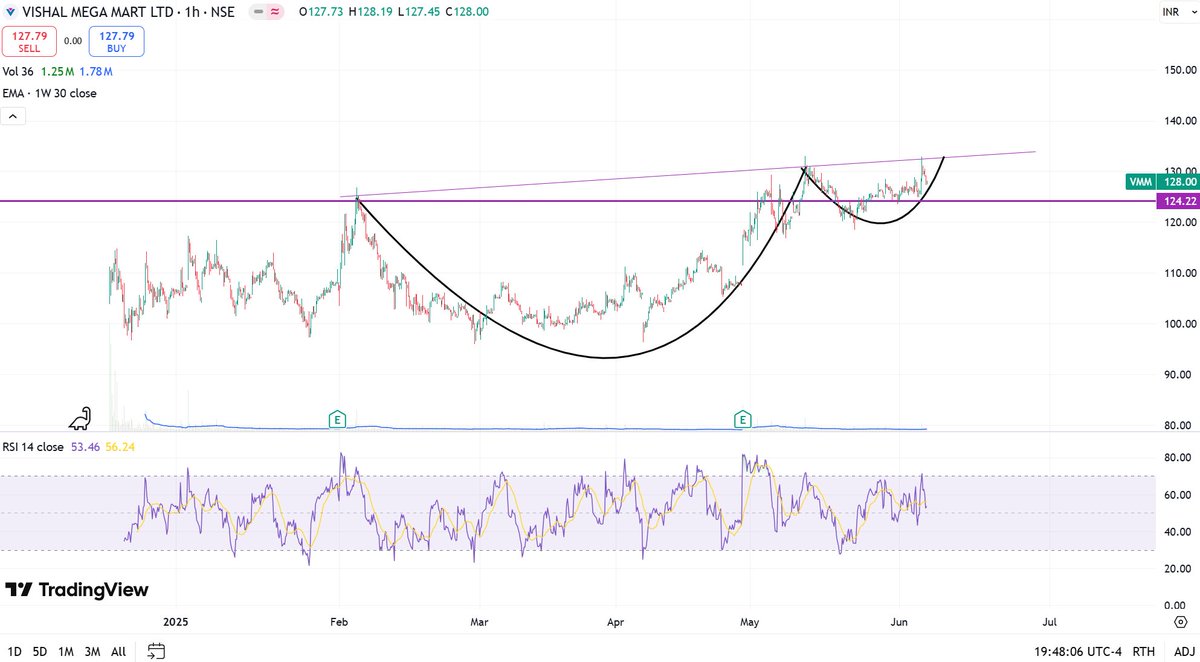kaziashraf007's tweet image. #VMM 127

2 scenario

As #EW structure indicating C is pending.
Whereas pattern is showing C&amp;amp;H formation, retest at around 124.
               
Do your own analyses before investing in stock.
This is just for studying purposes