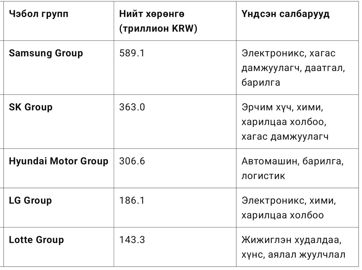 Энэ бол Солонгосын төрөөсөө баян Солонгос компаниуд. Энэ компаниудад олон сая хүн ажиллаж Солонгосын нийгмийн хамгийн голлох баялгийг бүтээж, Солонгосын нийгмийг хөгжүүлж, өнөөдрийнх нь хөгжил дэвшлийг бүтээсэн. Солонгосчууд 1 хүнд ногдох ДНБ(ppp) нь 66К $ болсон нь энэ